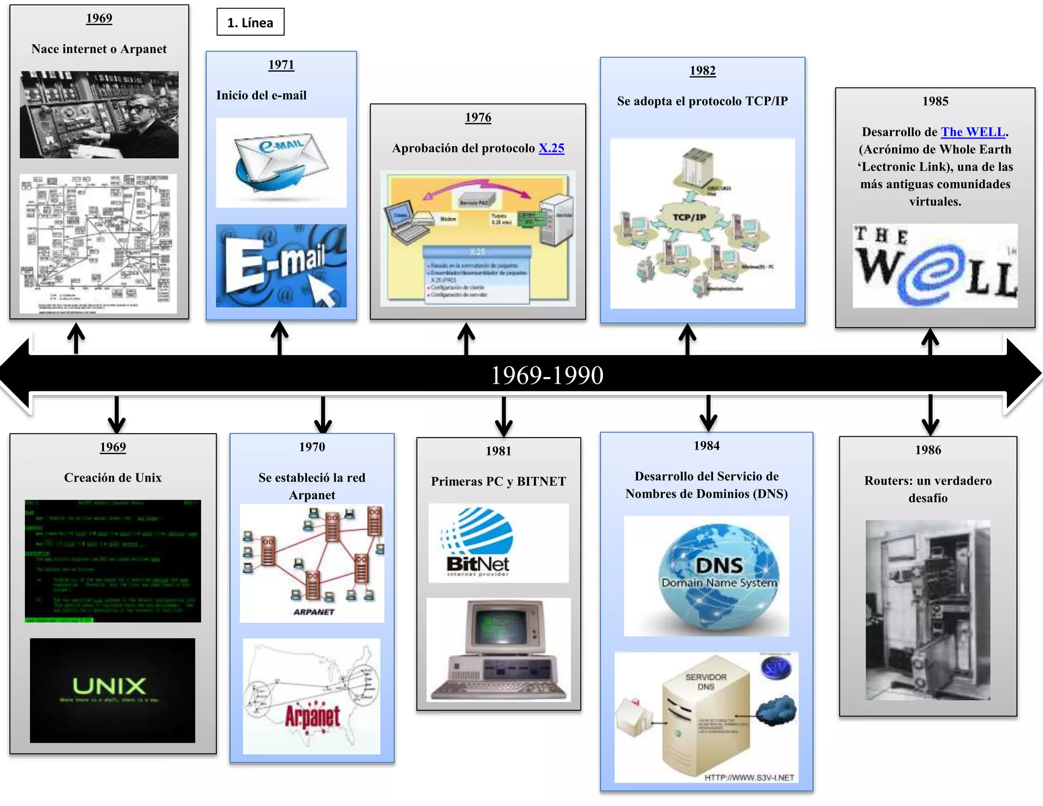 . 
1969-1990 
1971 
Inicio del e-mail 
1981 
Primeras PC y BITNET 
1970 
Se estableció la red 
Arpanet 
1985 
Desarrollo de The WELL. 
(Acrónimo de Whole Earth 
‘Lectronic Link), una de las 
más antiguas comunidades 
virtuales. 
1976 
Aprobación del protocolo X.25 
1982 
Se adopta el protocolo TCP/IP 
1984 
Desarrollo del Servicio de 
Nombres de Dominios (DNS) 
1986 
Routers: un verdadero 
desafío 
1969 
Nace internet o Arpanet 
1969 
Creación de Unix 
1. Línea 
 