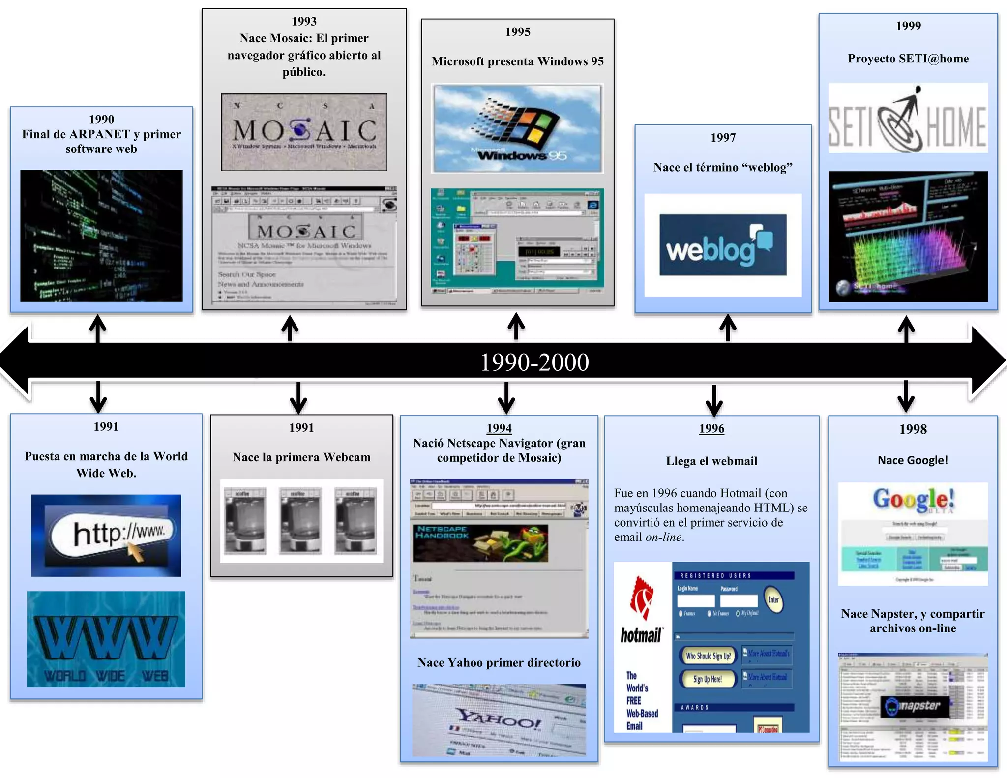 . 
1990-2000 
1990 
Final de ARPANET y primer 
software web 
1993 
Nace Mosaic: El primer 
navegador gráfico abierto al 
público. 
1991 
Puesta en marcha de la World 
Wide Web. 
1991 
Nace la primera Webcam 
1994 
Nació Netscape Navigator (gran 
competidor de Mosaic) 
Nace Yahoo primer directorio 
1997 
Nace el término “weblog” 
1996 
Llega el webmail 
Fue en 1996 cuando Hotmail (con 
mayúsculas homenajeando HTML) se 
convirtió en el primer servicio de 
email on-line. 
1999 
Proyecto SETI@home 
1998 
Nace Google! 
Nace Napster, y compartir 
archivos on-line 
1995 
Microsoft presenta Windows 95 
 
