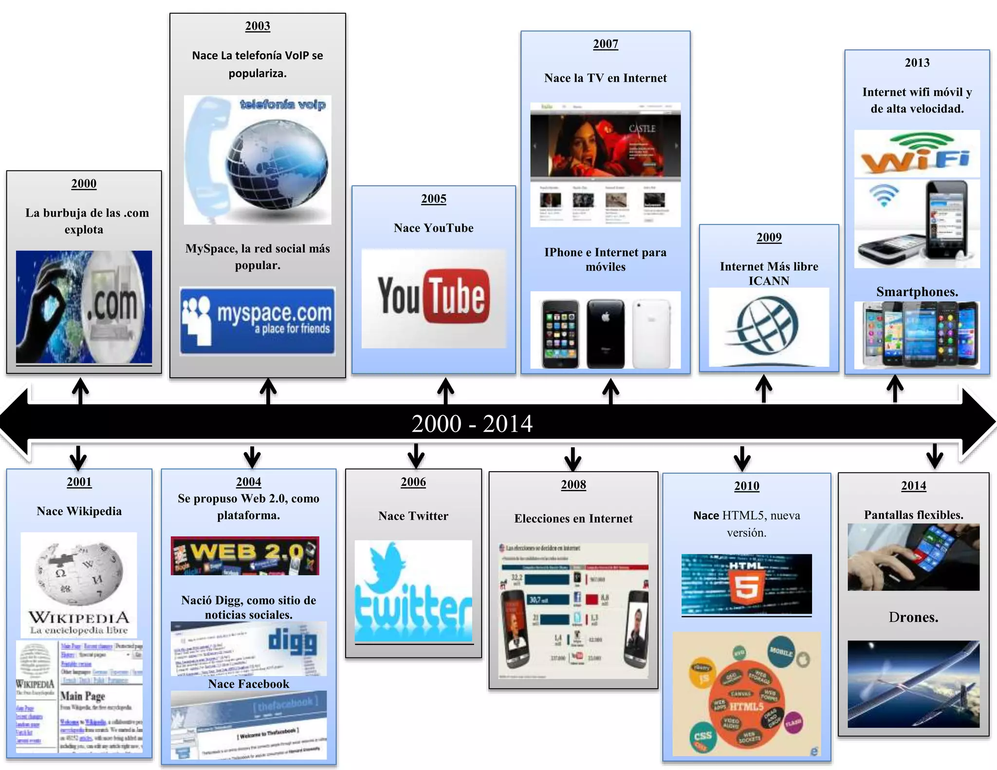 . 
3. Red. 
2000 - 2014 
2003 
Nace La telefonía VoIP se 
populariza. 
MySpace, la red social más 
popular. 
2001 
Nace Wikipedia 
2004 
Se propuso Web 2.0, como 
plataforma. 
Nació Digg, como sitio de 
noticias sociales. 
Nace Facebook 
2000 
La burbuja de las .com 
explota 
2005 
Nace YouTube 
2006 
Nace Twitter 
Nace la TV en Internet 
IPhone e Internet para 
móviles 
2008 
2007 
Elecciones en Internet 
2009 
Internet Más libre 
ICANN 
2013 
Internet wifi móvil y 
de alta velocidad. 
Smartphones. 
2010 
Nace HTML5, nueva 
versión. 
2014 
Pantallas flexibles. 
Drones. 
 