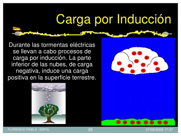 LEY DE COULOMB Física CESPOL