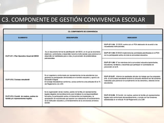 C3. COMPONENTE DE GESTIÓN CONVIVENCIA ESCOLAR
 