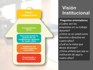Visión
Institucional
Preguntas orientadoras:
¿Cuáles son los
propósitos en su trabajo
docente?
¿Cómo se ve usted como
docente o directivo en
cuatro años?
¿Cuál es la meta que
desea alcanzar?
¿Cómo anhela que sea su
institución de aquí a
cuatro años?
 
