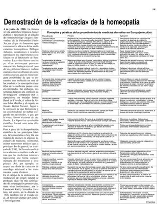 198!




Demostración de la «eficacia» de la homeopatía
4 de junio de 1988. La famosa
revista científica británica Nature          Conceptos y prá eticas de los procedimientos de «medicina alternativa» en Europa (selección)
publica el resultado de un estudio     Procedimiento                       Principio                                                                Aplicación
del inmunobiólogo Jacques Ben-         Medicina natural:                   Regulación de funciones básicas perturbadas (respiración,                Perturbación (aunque con capacidad de
veniste, de la Universidad París-      balneoterapia y climatoterapia,     termorregulación, ritmo sueño-vigilia, excreción). Terapia: vigilancia   reacción) de sistemas de regulación
                                                                           de los ritmos biológicos, cambios del sueño a la vigilia, de la          propios del cuerpo: dolencias funcionales y
Sur, en el que se demuestra apa-       métodos biológicos.                 actividad al reposo, movimiento, alimentación (basándose en la           psicosomáticas, falta de entrenamiento y
                                                                           antigua dietética), terapia de estímulos (procedimientos de              estados de estrés, medicina cotidiana, sin
rentemente la eficacia de los medi-                                        excreción y derivación), control de la simbiosis (restablecimiento del   medicina de urgencias; como terapia
camentos homeopáticos. Biólogos                                            equilibrio entre el organismo y la flora bacteriana).                    básica en la medicina preventiva.
                                       Medicina natural sensu strictu:     Estímulos curativos mediante materias orgánicas e inorgánicas            Agua: terapia Kneipp, baños de
italianos, canadienses e israelíes     tratamiento con luz, aire, calor,   presentes en la naturaleza para fomentar los procesos fisiológicos;      sobrecalentamiento y de vapor, sauna;
reproducen los experimentos rea-       tierra y agua.                      p. ej., mediante enfriamiento o calentamiento local. Los estímulos       aplicación de calor y frío; terapia solar y
                                                                           térmicos favorecen la circulación sanguínea.                             fototerapia; cataplasmas (vendajes con fango,
lizados en el laboratorio de Ben-                                                                                                                   barro, etc.).
veniste. La revista Nature conclu-     Terapia relativa al sistema         Relaciones reflejas entre órganos, musculatura, tejidos conjuntivos      Dolencias del aparato locomotor, enfermeda-
                                       nervioso, incluida la regulación    y zonas de la piel, producidas por raíces nerviosas idénticas.           des crónicas, trastornos vegetativos,
ye: «Los anticuerpos provocan          cardíaca: acupuntura,               Desde la superficie corporal se trata, a través de vías reflejas, el     infecciones y enfermedades internas.
                                       reflexoterapia.                     órgano o tejidos situado en el interior del cuerpo.
una reacción biológica (en el caso
                                       Terapia segmentaria: terapia        Diagnóstico y terapia mediante inyección y anestésicos locales,          Cefaleas, infecciones, cólicos nefríticos,
de los glóbulos blancos), incluso      neurológica según Huneke,           influencia reguladora sobre los órganos a través de las correspon-       terceduras, desgarros, exploración de zonas
cuando están tan diluidos en solu-     entre otros.                        dientes vías nerviosas mediante la desconexión de las zonas              perturbadoras en el caso de dolencias
                                                                           responsables de la perturbación.                                         crónicas.
ciones acuosas, que no existe nin-
guna posibilidad de que se en-
                                       Formas de dieta, teorías acerca     Ingestión de alimentos naturales de gran calidad, limpieza               Como profilaxis, en caso de obesidad,
cuentre una molécula en una de         de la alimentación, ayunos          interior mediante dietas, cuidado de los órganos excretores,             diabetes, hipertonía y afecciones del estómago
                                       curativos: Bircher-Benner,          evacuación regulada.                                                     y del intestino. Prohibición de la carne de cerdo
las pruebas.» La concepción cien-      Waeland, dieta disociada,                                                                                    y del azúcar de origen industrial. Se prefieren
tífica de la medicina parece estar     dieta macrobiótica, etc.                                                                                     los alimentos naturales con una menor carga
                                                                                                                                                    de toxinas.
en entredicho. Sin embargo, tres       Fitoterapia (medicina con           Plantas medicinales como sustancias de utilización interna y             Convenientemente dosificados se pueden
semanas después una comisión de        plantas)                            externa (extractos de plantas, tés); preparados simples y                utilizar en casi todas las enfermedades o
                                                                           mezclados.                                                               dolencias.
investigación compuesta por el
especialista en trucajes James         Homeopatía ^potencias               Terapia medicamentosa sobre la base de sustancias vegetales,             Los síntomas individuales deciden acerca de la
Randi de Florida, el editor de Na-     superiores e inferiores)            animales y minerales. Según el «principio de similitud» estas            terapia (constitución, modalidades). «Límites
                                                                           sustancias, que menos diluidas provocarían las enfermedades que          biológicos»: el cuerpo del paciente debe poder
ture John Maddox y el experto en                                           se desea tratar, se suministran muy diluidas («potenciadas»).            reaccionar todavía al estímulo aplicado
                                                                                                                                                    mediante la sustancia homeopática.
fraudes Walter Stewart, llegan a
la conlusión de que Benveniste y
                                       Medicina                            Aplicación a la medicina de la antroposofía, creada por Rudolf           Diferentes campos de aplicación, entre otros, la
sus colaboradores no habían ase-       antroposófica.                      Steiner, dando importancia especial a lo espiritual.                     terapia del cáncer (muérdago), eurritmia.
gurado sus resultados, y que, por
lo visto, fueron víctimas de una
                                       Terapia física: masaje, terapia     Entrenamiento cinético, fomento de la circulación sanguínea              Afecciones reumáticas, dislocaciones
ilusión. La hipotética revolución      cinética, hidroterapia,             mediante factores físicos; como elementos de la terapia balnearia.       musculares, dolores musculares, problemas
                                       electroterapia, entre otras.                                                                                 de circulación sanguínea.
científica fracasó ante estas afir-
                                       Terapia manual: quiroterapia/       Restablecimiento manual de la funcionalidad del aparato motor            Problemas del aparato locomotor, errores
maciones.                              quiropráctica                       afectado de trastornos reversibles; que afectan de manera                posturales, enfermedades ortopédicas.
                                                                           primaria a la columna vertebral.
Pero a pesar de la desaprobación
científica de los principios bási-     Acupuntura                          Equilibrado del Chi («fuerza vital») mediante la aplicación de           Dolencias del aparato'locomotor, cefaleas,
cos, la homeopatía es hoy día una                                          agujas en ciertos puntos, situados sobre las líneas conductoras de       problemas vegetativos y enfermedades internas.
                                                                           la energía (llamadas meridianos), a lo largo de las cuales el Chi
materia de examen en algunas fa-                                           fluye por el cuerpo.
cultades de medicina. Asimismo,        Yoga Kundalini                      Sistema de yoga cuya finalidad es despertar una fuerza oculta            Vitalización corporal y psíquica, relajación en
                                                                           latente en el ser humano. Eso se produce a través de los 7 niveles       caso de estrés, prevención.
existen numerosos médicos que la                                           de los chakras (centros de fuerza) que se pueden realizar y activar
practican. Por lo general, en la dé-                                       con ejercicios ascéticos y la meditación.
cada de 1980, la llamada medici-
                                       Medicina popular europea:           Prácticas médicas mágicas, métodos terapéuticos tradicionales            Los curanderos están especializados con
na académica considera cada vez        conjuros, remedios caseros,         («antigua teoría de los humores»), parte de una cultura médica de        frecuencia en ciertos síntomas (p. ej.
más que las medicinas naturales        entre otros.                        legos.                                                                   quemaduras, verrugas); tés de hierbas, curas
                                                                                                                                                    de sudor, etc.
representan una forma comple-          Curación espiritual: curación       Curación a través de la fe (en el poder divino) mediante oraciones,      No tiene campo específico de aplicación ya
mentaria del tratamiento y tera-       mediante la oración,                imposición de manos, peregrinaciones, operaciones en el «cuerpo          que al parecer se pueden curar todas las
                                       exorcismo, curación de los          de la energía», en parte mediante la extracción de (¿presuntas?)         enfermedades con medios religiosos o
péutica. Así, por ejemplo, se          espíritus, cirugía psíquica.        partes de tejido, materializaciones.                                     mágicos; dominio de sectas religiosas.
acepta una dosis de extractos de       Prácticas curativas esotéricas,     Suposición de que las enfermedades pueden estar determinadas po          No tiene campo específico de aplicación. Se
muérdago adicional a los trata-        terapia de la reencarnación.        vidas anteriores. Por el regreso al pasado se pretende entender el       pueden tratar todas las enfermedades
                                                                           mensaje que envía la enfermedad; en su caso, se supone que se            producidas presuntamente por sucesos
mientos contra el cáncer.                                                  integran partes separadas de la personalidad.                            acaecidos en vidas anteriores.
En el campo de la utilización de       Radíestesia médica (radiónica),     Suposición de que ciertas personas reaccionan con respecto a las         No tiene campo específico. Al parecer se
                                       utilización de péndulos,            radiaciones (campos de fuerza biocósmicos, «fluido», rayos               puede influir de este modo sobre todas las
medicación de origen natural se        mesmerismo (magnetopatía).          terrestres), así como diagnóstico mediante personas y aparatos           enfermedades.
                                                                           capaces de detectar rayos patógenos.
producen cada vez más activida-
des de investigación promovidas,       Concepciones                        Métodos radicalizados extraídos de la tradición occidental en'el         Problemas psicosociales; enfermedades cró-
entre otras instituciones, por la      psicoterapéuticas: meditación,      campo de la psicoterapia; con frecuencia terapia de grupo en             nicas, estados de dolor y de minusvalía, neuro-
                                       ejercicios, terapia corporal,       centros especiales; con frecuencia con implicaciones religiosas o        sis, crisis vitales y sensoriales de tipo subjetivo.
Fundación Karl y Veronika Cars-        hipnosis.                           mágicas; relaciones fluidas con la psicoterapia establecida.
tens, así como, en la década de        Grupos de autoayuda/medi-           Aprender de experiencias comunes vividas con una minusvalía,             Enfermedades y rriinusvalías crónicas,
1990, también por el Estado (p.        cina de legos: Grupos de salud      una enfermedad o una adicción. Asistencia gratuita; la propia            rehabilitación y prevención; en parte descarga
                                       de las mujeres. "Alcohólicos        actividad es el centro.                                                  y sustitución de redes asistenciales sociales
ej., el ministro alemán de Ciencia     Anónimos», pacientes de                                                                                      tradicionales (familia, comunidades de
                                       cáncer, entre otros.                                                                                         vecinos).
e Investigación).                                                                                                                                                                       © Harenberg
 