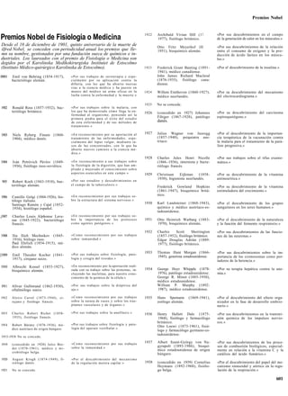 Premios Nobel


                                                                                                                1922   Archibald Vivian Hill (1!           «Por sus descubrimientos en el campo
Premios Nobel de Fisiología o Medicina                                                                                 1977), fisiólogo británico.         de la generación de calor en los músculos.»
Desde el 10 de diciembre de 1901, quinto aniversario de la muerte de                                                   Otto Fritz Meyerhof (II             «Por sus descubrimientos de la relación
ilfred Nobel, se conceden con periodicidad anual los premios que lle-                                                  1951), bioquímico alemán.           entre el consumo de oxígeno y la pro-
mn su nombre, gestionados por una fundación sueca de químicos e in-                                                                                        ducción de ácido láctico en los múscu-
dustriales. Los laureados con el premio de Fisiología o Medicina son                                                                                       los.»
degidos por el Karolinska Medikokirurgiska Institutet de Estocolmo
(Instituto Médico-quirúrgico Karolinska de Estocolmo).                                                          1923   Frederick Grant Banting (1891-      «Por el descubrimiento de la insulina.»
                                                                                                                       1941), médico canadiense.
B901    Emil von Behring (1854-1917),                « P o r sus trabajos de seroterapia y espe-                       John James Richard Macleod
        bacteriólogo alemán.                         cialmente por su aplicación contra la                             (1876-1935), fisiólogo cana-
                                                     difteria, con los que ha abierto nuevas                           diense.
                                                     vías a la ciencia m é d i c a y ha p u e s t o en
                                                     m a n o s del médico un arma eficaz en la                  1924   Willem Einthoven (1860-1927),       «Por su descubrimiento del mecanismo
                                                     lucha contra la enfermedad y la muerte.»                          médico neerlandés.                  del electrocardiograma.»

                                                                                                                1925   No se concede.
1902    Ronald Ross (1857-1932), bac-                «Por sus trabajos sobre la malaria, c o n
        teriólogo británico.                         los que ha d e m o s t r a d o c ó m o llega la en-                                                   «Por su descubrimiento del carcinoma
                                                                                                                1926   (concedido en 1927) Johannes
                                                     fermedad al organismo, p o n i e n d o así la
                                                     primera piedra para el éxito del estudio
                                                                                                                       Fibiger (1867-1928), patólogo       espiroquetógeno.»
                                                     de esta enfermedad y de sus m é t o d o s de                      danés.
                                                     tratamiento.»

1903    Niels Ryberg Finsen (1860-                   «En r e c o n o c i m i e n t o por su aportación al       1927   Julius Wagner von Jauregg           «Por el descubrimiento de la importan-
        1904), médico danés.                         tratamiento de las e n f e r m e d a d e s , espe-                (1857-1940), psiquiatra aus-        cia terapéutica de la vacunación contra
                                                     cialmente del lupus vulgar, mediante ra-                          tríaco.                             la malaria para el tratamiento de la pará-
                                                     yos de luz c o n c e n t r a d o s , con lo que ha                                                    lisis progresiva.»
                                                     abierto nuevos c a m i n o s a la ciencia mé-
                                                     dica.»
                                                                                                                1928   Charles Jules Henri Nicolle         «Por sus trabajos sobre el tifus exante-
1904    Iván Petróvich Pávlov (1849-                 «En reconocimiento a sus trabajos sobre                           (1866.-1936), internista y bacte-   mático.»
        1936), fisiólogo ruso-soviético.             la fisiología de la digestión, que han am-                        riólogo francés.
                                                     pliado y mejorado el c o n o c i m i e n t o s o b r e
                                                     aspectos esenciales en este c a m p o . »                  1929   Christiaan   Eijkman     (1858-     «Por su descubrimiento de la vitamina
                                                                                                                       1930), higienista neerlandés.       antineurítica.»
 905     Robert Koch (1843-1910), bac-               «Por sus estudios y d e s c u b r i m i e n t o s en
        teriólogo alemán.                            el c a m p o de la tuberculosis.»
                                                                                                                       Frederick Gowland Hopkins           «Por su descubrimiento de la vitamina
                                                                                                                       (1861-1947), bioquímico britá-      estimuladora del crecimiento.»
                                                     «En reconocimiento por sus trabajos so-                           nico.
1906    Camillo Golgi (1844-1926), his-
        tólogo italiano.                             bre la estructura del sistema nervioso.»
        Santiago Ramón y Cajal (1852-                                                                           1930   Karl Landsteiner (1868-1943),       «Por el descubrimiento de los grupos
        1934), histólogo español.                                                                                      químico y médico austríaco-es-      sanguíneos en los seres humanos.»
                                                                                                                       tadounidense.
¡1907   Charles Louis Alphonse Lave-                 «En r e c o n o c i m i e n t o por sus trabajos so-
        ran (1845-1922), bacteriólogo                bre la importancia de los p r o t o z o o s                1931   Otto Heinrich Warburg (1883-        «Por el descubrimiento de la naturaleza
        francés.                                     c o m o agentes patógenos.»                                       1970), bioquímico alemán.           y la función del fermento respiratorio.»

                                                                                                                1932   Charles     Scott     Sherrington   «Por sus descubrimientos de las funcio-
1908    llia Ilich Mechnikov (1845-                  « C o m o r e c o n o c i m i e n t o por sus trabajos            (1857-1952), fisiólogo británico.   nes de las neuronas.»
        1916), biólogo ruso.                         sobre inmunidad.»                                                 Edgar Douglas Adrián (1889-
        Paul Ehrlich (1854-1915), mé-                                                                                  1977), fisiólogo británico.
        dico alemán.
                                                     «Por sus trabajos sobre fisiología, pato-
                                                                                                                1933   Thomas Hunt Morgan (1866-           «Por sus descubrimientos sobre la im-
[1909   Emil Theodor Kocher (1841-                                                                                     1945), genetista estadounidense.    portancia de los cromosomas como por-
        1917), cirujano suizo.                       logía y cirugía del tiroides.»
                                                                                                                                                           tadores de la herencia.»
1910    Albrecht Kossel (1853-1927),                 «En reconocimiento por la aportación reali-
        bioquímico alemán.                           zada con su trabajo sobre las proteínas, in-               1934   George Hoyt Whipple (1878-          «Por su terapia hepática contra la ane-
                                                     cluyendo las nucleínas, para nuestro cono-                        1976), patólogo estadounidense.     mia.»
                                                     cimiento de la química de la célula.»                             George R. Minot (1885-1950),
                                                                                                                       médico estadounidense.
1911    Allvar Gullstrand (1862-1930),               «Por sus trabajos sobre la dióptrica del                          William P. Murphy (1892-
        oftalmólogo sueco.                           ojo.»                                                             1987), médico estadounidense.

1912    Alexis Carrel (1873-1944), ci-               « C o m o r e c o n o c i m i e n t o p o r sus trabajos   1935   Hans Spemann       (1869-1941),     «Por el descubrimiento del efecto orga-
        rujano y fisiólogo francés.                  sobre la sutura de vasos y sobre los tras-                        zoólogo alemán.                     nizador en la fase de desarrollo embrio-
                                                     plantes vasculares y de órganos.»                                                                     nario.»
1913    Charles Robert Richet (1850-                 «Por sus trabajos sobre la anafilaxis.»                    1936   Henry Hallett Dale (1875-           «Por sus descubrimientos en la transmi-
        1935), fisiólogo francés.                                                                                       1968), fisiólogo y farmacólogo     sión química de los impulsos nervio-
                                                                                                                       británico.                          sos.»
1914    Robert Bárány (1876-1936), m é -             «Por sus trabajos sobre fisiología y pato-
                                                     logía del aparato vestibular.»
                                                                                                                       Otto Loewi (1873-1961), fisió-
        dico austríaco de origen húngaro.                                                                              logo y farmacólogo germano-es-
                                                                                                                       tadounidense.
1915-1918 No se concede.

                                                     « C o m o reconocimiento por sus trabajos                  1937   Albert Szent-Gyórgy von Na-         «Por sus descubrimientos de los proce-
1919    (concedido en 1920) Jules Bor-
                                                     sobre la inmunidad.»                                              gyrapolt (1893-1986), bioquí-       sos de combustión biológicos, especial-
        det ( 1 8 7 0 - 1 9 6 1 ) , médico y m i -
                                                                                                                       mico estadounidense de origen       mente en relación a la vitamina C y la
        crobiólogo belga.
                                                                                                                       húngaro.                            catálisis del ácido fumárico.»
1920    August Krogh ( 1 8 7 4 - 1 9 4 9 ) , fi-     «Por el descubrimiento del m e c a n i s m o
        siólogo danés.                               de la regulación motora capilar.»                          1938   (concedido en 1939) Cornelius       «Por el descubrimiento del papel del me-
                                                                                                                       Heymans (1892-1968), fisiólo-       canismo sinusoidal y aórtico en la regu-
1921    No se concede.                                                                                                 go belga.                           lación de la respiración.»

                                                                                                                                                                                                 601
 