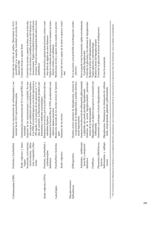 Carbamazepina (CBZ)                   Fenitoína y fenobarbital              Disminuyen la concentración de carbamazepina y au-                          Controlar los niveles de ambos. Determinar la 10,11-
                                                                                   mentan las de 10,11-epoxicarbamazepina                                      epoxiCBZ si se sospecha toxicidad con niveles nor-
                                                                                                                                                               males de CBZ
                                            Ácido valproico y lamo-               Aumentan las concentraciones de 10, 11-epoxiCBZ, con                        Controlar niveles y ajustar dosis
                                              trigina                              toxicidad
                                            Isoniazida, eritromicina,             Aumento de las concentraciones y toxicidad. En mu-                          Controlar los niveles y ajustar la dosis, tanto al introdu-
                                              claritromicina, diltia-              chos casos, por inhibición del metabolismo hepático.                        cir como al retirar o modificar la dosis del fármaco in-
                                              zem, verapamilo y fluo-              Con INH, la toxicidad aparece con dosis superiores a                        teraccionante. Vigilar toxicidad al asociar o ineficacia
                                              xetina                               200 mg/día, en la mayoría de los pacientes al 1.o-2.o                       al retirar. Valorar otros antagonistas del calcio u otros
                                                                                   días de asociarlo. La fluoxetina puede producir par-                        antibióticos
                                                                                   kinsonismo y síndrome serotonérgico
      Ácido valproico (VPA)                 Fenitoína, fenobarbital y             Disminuyen los niveles, por la acción inductora del me-                     Controlar niveles y ajustar dosis al asociar, retirar o cam-
                                              carbamazepina                        tabolismo hepático                                                           biar dosis de alguno de estos fármacos
                                            Salicilatos                           Aumentan la fracción libre de VPA, produciendo toxi-                        Vigilar la evolución del paciente si se instaura un trata-
                                                                                   cidad en algunos pacientes                                                   miento crónico con salicilatos
      Lamotrigina                           Fenobarbital y fenitoína              Reducción marcada de los niveles séricos de lamotri-                        Monitorizar niveles y ajustar dosis cuando sea preciso
                                                                                   gina
                                            Ácido valproico                       Aumento de los niveles                                                      Control del nivel y ajuste de la dosis si aparece toxici-
                                                                                                                                                               dad

      Hipoglucemiantes
      Sulfonilureas                         b-Bloqueantes                         Ocultan ciertos síntomas de hipoglucemia, retrasan la                       Si es necesario, será preferible un b-bloqueante cardio-
                                                                                   recuperación de la hipoglucemia y pueden desenca-                            selectivo
                                                                                   denar hipertensión
                                            Antiácidos, antihistamí-              Aumento en la absorción de tolbutamida, glibenclamida                       Si no se puede evitar la asociación, vigilar estrechamente
                                              nicos-H2 y omeprazol                 y glipizida, que puede producir hipoglucemia                                  la posible hipoglucemia
                                            Salicilatos                           Aumento de la acción hipoglucemiante, particular-                           Controlar la glucemia y los síntomas de hipoglucemia
                                                                                   mente de la clorpropamida                                                  Reducir la dosis del hipoglucemiante
                                            Clofibrato                            Hipoglucemia, en algunos casos graves, al asociarlo con                     Vigilar glucemia y sintomatología
                                                                                   tolbutamida                                                                Reducir la dosis del hipoglucemiante
                                            Fluoxetina e IMAO no se-              Aumentan o prolongan el efecto hipoglucemiante                              Controlar la glucemia al asociar el antidepresivo
                                              lectivos
                                            Sulfonamidas y sulfinpi-              Hipoglucemia. Disminuyen la eliminación de tolbuta-                         Evitar la asociación
                                              razona                               mida, clorpropamida, glipizida y glibenclamida

       a
           Por la frecuencia de utilización de los fármacos, la necesidad de utilizarlos crónicamente o por la potencial gravedad de las consecuencias de la interacción. Para más información, véase el capítulo correspondiente.




175
 