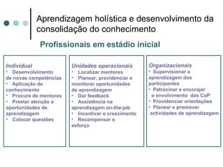 Aprendizagem holística e desenvolvimento da
             consolidação do conhecimento
             Profissionais em estádio inicial

Individual              Unidades operacionais        Organizacionais
• Desenvolvimento       • Localizar mentores         • Supervisionar a
de novas competências   • Planear, providenciar e    aprendizagem dos
• Aplicação de          monitorar oportunidades      participantes
conhecimento            de aprendizagem              • Patrocinar e encorajar
• Procura de mentores   • Dar feedback                 o envolvimento das CoP
• Prestar atenção a     • Assistência na             • Providenciar orientações
oportunidades de        aprendizagem on-the-job      • Planear e promover
aprendizagem            • Incentivar o crescimento    actividades de aprendizagem
• Colocar questões      • Recompensar o
                        esforço
 