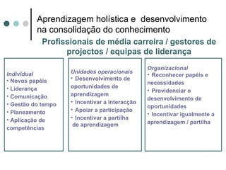Aprendizagem holística e desenvolvimento
          na consolidação do conhecimento
            Profissionais de média carreira / gestores de
                  projectos / equipas de liderança
                                                Organizacional
Individual          Unidades operacionais
                                                • Reconhecer papéis e
• Novos papéis      • Desenvolvimento de
                                                necessidades
• Liderança         oportunidades de
                                                • Providenciar o
• Comunicação       aprendizagem
                                                desenvolvimento de
• Gestão do tempo   • Incentivar a interacção
                                                oportunidades
• Planeamento       • Apoiar a participação
                                                • Incentivar igualmente a
• Aplicação de      • Incentivar a partilha
                     de aprendizagem            aprendizagem / partilha
competências
 