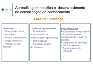 Aprendizagem holística e desenvolvimento
           na consolidação do conhecimento
                            Fase da Liderança

Individual                Unidades operacionais      Organizacional
• Desenvolver novas       • Providenciar             • Reconhecer novos líderes
capacidades               oportunidades de           • Assistência com a
• Partilha conhecimento   aprendizagem apropriadas   capacidade de criação de
• Outros mentores         • Dar feedback             políticas
                                                     • Programas de liderança
• Procurar novos          • Incentivar papéis
                                                     • Educar talentos
desafios                  de liderança               • Apoiar o arriscar /
                                                       inovação
 