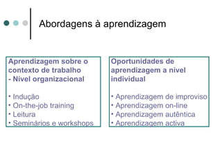 Abordagens à aprendizagem


Aprendizagem sobre o       Oportunidades de
contexto de trabalho       aprendizagem a nível
- Nível organizacional     individual

• Indução                  • Aprendizagem de improviso
• On-the-job training      • Aprendizagem on-line
• Leitura                  • Aprendizagem autêntica
• Seminários e workshops   • Aprendizagem activa
 
