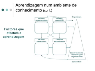 Aprendizagem num ambiente de
       conhecimento (cont.)
                                                   Organização
                   Factores         Factores
                organizacionais    individuais




 Factores que
  afectam a
aprendizagem
                  Factores          Contexto
                 operacionais     aprendizagem




                                                 Desenvolvimento
                                                  e aprendizagem
                                                   organizacional


                                                   Comunidade
 