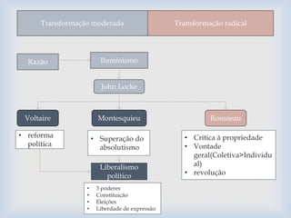 Transformação moderada                    Transformação radical




  Razão                 Iluminismo


                        John Locke



 Voltaire              Montesquieu                        Rousseau

• reforma             • Superação do              • Crítica à propriedade
  política              absolutismo               • Vontade
                                                    geral(Coletiva>Individu
                        Liberalismo                 al)
                          político                • revolução

                  •    3 poderes
                  •    Constituição
                  •    Eleições
                  •    Liberdade de expressão
 