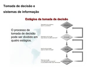 Tomada de decisão e
sistemas de informação

              Estágios da tomada de decisão


    O processo de
    tomada de decisão
    pode ser dividido em
    quatro estágios.
 