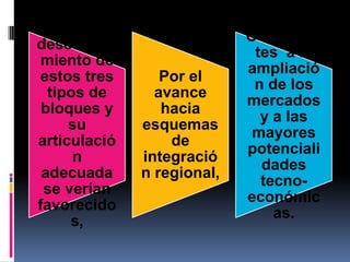 El
                            Conducen
desenvolvi
                             tes a la
 miento de
                            ampliació
estos tres       Por el
                             n de los
  tipos de      avance
                            mercados
 bloques y       hacia
                              y a las
     su       esquemas
                             mayores
articulació       de
                            potenciali
      n       integració
                              dades
 adecuada     n regional,
                              tecno-
 se verían
                            económic
favorecido
                                as.
     s,
 