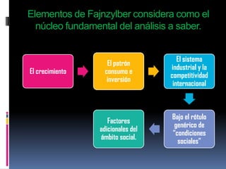 Elementos de Fajnzylber considera como el
  núcleo fundamental del análisis a saber.


                                      El sistema
                    El patrón
                                   industrial y la
El crecimiento     consumo e
                                   competitividad
                    inversión
                                    internacional



                                   Bajo el rótulo
                    Factores
                                    genérico de
                 adicionales del
                                   “condiciones
                 ámbito social.
                                     sociales”
 