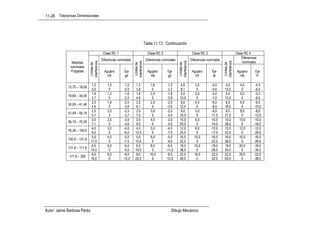 11-28 Tolerancias Dimensionales




                                                                                     Tabla 11.13. Continuación

                                              Clase RC 1                               Clase RC 2                              Clase RC 3                             Clase RC 4
                                                                                                                                                                          Diferencias
                                             Diferencias nominales                    Diferencias nominales                   Diferencias nominales
               Medidas                                                                                                                                                    nominales




                             interferencia




                                                                     interferencia




                                                                                                              interferencia




                                                                                                                                                      interferencia
                              Límites de




                                                                      Límites de




                                                                                                               Límites de




                                                                                                                                                       Límites de
              nominales
              Pulgadas                         Agujero       Eje                       Agujero       Eje                       Agujero       Eje                       Agujero      Eje
                                                 H5          g4                          H6          g5                          H7          t6                          H8         f7

                                1,2              1,0         -1,2       1,2             1,6          -1,2        4,0             3,0         -4,0        4,0             4,0        -4,0
             15,75 – 19,69
                                3,0               0          -2,0       3,8              0           -2,2        8,1              0          -5,6       10,5              0         -6,5
                                1,6              1,2         -1,6       1,6             2,0          -1,6        5,0             3,0         -5,0        5,0             5,0        -5,0
             19,69 – 30,09
                                3,7               0          -2,5       4,8              0           -2,8       10,0              0          -7,0       13,0              0         -8,0
                                2,0              1,6         -2,0       2,0             2,5          -2,0        6,0             4,0         -6,0        6,0             6,0        -6,0
             30,09 – 41,49
                                4,6               0          -3,0       6,1              0           -3,6       12,5              0          -8,5       16,0              0        -10,0
                                2,5              2,0         -2,5       2,5             3,0          -2,5        8,0             5,0         -8,0        8,0             8,0        -8,0
             41,49 – 56,19
                                5,7               0          -3,7       7,5              0           -4,5       16,0              0         -11,0       21,0              0        -13,0
                                3,0              2,5         -3,0       3,0             4,0          -3,0       10,0             6,0        -10,0       10,0            10,0       -10,0
             56,19 – 76,39
                                7,1               0          -4,6       9,5              0           -5,5       20,0              0         -14,0       26,0              0        -16,0
                                4,0              3,0         -4,0       4,0             5,0          -4,0       12,0             8,0        -12,0       12,0            12,0       -12,0
             76,39 – 100,9
                                9,0               0          -6,0      12,0              0           -7,0       25,0              0         -17,0       32,0              0        -20,0
                                5,0              4,0         -5,0       5,0             6,0          -5,0       16,0            10,0        -16,0       16,0            16,0       -16,5
             100,9 – 131,9
                               11,5               0          -7,5      15,0              0           -9,0       32,0              0         -22,0       36,0              0        -26,0
                                6,0              5,0         -6,0       6,0             8,0          -6,0       18,0            10,0        -18,0       18,0            20,0       -18,0
             131,9 – 171,9
                               14,0               0          -9,0      19,0              0          -11,0       38,0              0         -26,0       50,0              0        -30,0
                                8,0              6,0         -8,0       8,0             10,0         -8,0       22,0            16,0        -22,0       22,0            25,0       -22,0
             171,9 – 200
                               18,0               0         -12,0      22,0              0          -12,0       48,0              0         -32,0       63,0              0        -38,0




Autor: Jaime Barbosa Pérez                                                                              Dibujo Mecánico.
 