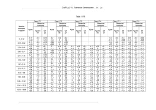CAPÍTULO 11. Tolerancias Dimensionales            11- 31



                                                                                       Tabla 11.15

                         Clase LT 1                   Clase LT 2                      Clase LT 3                  Clase LT 4                  Clase L T 5                Clase LT 6
                             Diferencias                    Diferencias                   Diferencias                 Diferencias                 Diferencias                Diferencias
  Medidas                     nominales                     nominales                      nominales                   nominales                   nominales                  nominales
 nominales
                Ajuste                       Ajuste                          Ajuste                      Ajuste                      Ajuste
 Pulgadas                 Agujero      Eje               Agujero      Eje              Agujero    Eje              Agujero    Eje              Agujero    Eje    Ajuste Agujero      Eje
                            H7         js6                 H8         js7                H7       k6                 H8       k7                 H7       n6              H7         n7

                -0,10       +0,4     +0,10    -0,2        +0,6       +0,2                                                             -0,5       +0,4    +0,5    -0,65      +0,4    +0,65
  0 – 0,12
                +0,50        -0      -0,10   +0,8          -0         -0,2                                                           +0,15        -0     +0,25   +0,15       -0     +0,25
                -0,15       +0,5     +0,15   -0,25        +0,7       +0,25                                                            -0,6       +0,5    +0,6     -0,8      +0,5    +0,8
 0,12 – 0,24
                +0,65        -0      -0,15   +0,95         -0        -0,25                                                           +0,2         -0     +0,3    +0,2        -0     +0,3
                 -0,2       +0,6     +0,2     -0,3        +0,9       +0,3    -0,5        +0,6     +0,5   -0,7        +0,9     +0,7    -0,8       +0,6    +0,8     -1,0      +0,6    +1,0
 0,24 – 0,40
                +0,8         -0       -0,2   +1,2          -0         -0,3   +0,5         -0      +0,1   +0,8         -0      +0,1   +0,2         -0     +0,4    +0,2        -0     +0,4
                 -0,2       +0,7     +0,2    -0,35        +1,0       +0,35   -0,5        +0,7     +0,5   -0,8        +1,0     +0,8    -0,9       +0,7    +0,9     -1,2      +0,7    +1,2
 0,40 – 0,71
                +0,9         -0       -0,2   +1,35         -0        -0,35   +0,6         -0      +0,1   +0,9         -0      +1,0   +0,2         -0     +0,5    +0,2        -0     +0,5
                -0,25       +0,8     +0,25    -1,4        +1,2       +0,4    -0,6        +0,8     +0,6   -0,9        +1,2     +0,9    -1,1       +0,8    +1,1     -1,4      +0,8    +1,4
 0,71 – 1,19
                +1,05        -0      -0,25   +1,6          -0         -0,4   +0,7         -0      +0,1   +1,1         -0      +0,1   +0,2         -0     +0,6    +0,2        -0     +0,6
                 -0,3       +1,0     +0,3     -0,5        +1,6       +0,5    -0,7        +1,0     +0,7   -1,1        +1,6     +1,1    -1,3       +1,0    +1,3     -1,6      +1,0    +1,7
 1,19 – 1,97
                +1,3         -0       -0,3   +2,1          -0         -0,5   +0,9         -0      +0,1   +1,5         -0      +0,1   +0,3         -0     +0,7    +0,3        -0     +0,7
                 -0,3       +1,2     +0,3     -0,6        +1,8       +0,6    -0,8        +1,2     +0,8   -1,3        +1,8     +1,3    -1,5       +1,2    +1,5     -2,0      +1,2    +2,0
 1,97 – 3,15
                +1,5         -0       -0,3   +2,4          -0         -0,6   +1,1         -0      +0,1   +1,7         -0      +0,1   +0,4         -0     +0,8    +0,4        -0     +0,8
                 -0,4       +1,4     +0,4     -0,7        +2,2       +0,7    -1,0        +1,4     +1,0   -1,5        +2,2     +1,5    -1,9       +1,4    +1,9     -2,4      +1,4    +2,4
 3,15 – 4,73
                +1,8         -0       -0,4   +2,9          -0         -0,7   +1,3         -0      +0,1   +2,1         -0      +0,1   +0,4         -0     +1,0    +0,2        -0     +1,0
                 -0,5       +1,6     +0,5     -0,8        +2,5       +0,8    -1,1        +1,6     +1,1   -1,7        +2,5     +1,7    -2,2       +1,6    +2,2     -2,8      +1,6    +2,8
 4,73 – 709
                +2,1         -0       -0,5   +3,3          -0         -0,8   +1,5         -0      +0,1   +2,4         -0      +0,1   +0,4         -0     +1,2    +0,4        -0     +1,2
                 -0,6       +1,8     +0,6     -0,9        +2,8       +0,9    -1,4        +1,8     +1,4   -2,0        +2,8     +2,0    -2,6       +1,8    +2,6     -3,2      +1,8    +3,2
 7,09 – 9,85
                +2,4         -0       -0,6   +3,7          -0         -0,9   +1,6         -0      +0,2   +2,6         -0      +0,2   +0,4         -0     +1,4    +0,4        -0     +1,4
                 -0,6       +2,0     +0,6     -1,0        +3,0       +1,0    -14         +2,0     +1,4   -2,2        +3,0     +2,2    -2,6       +2,0    +2,6     -3,4      +2,0    +3,4
9,85 – 12,41
                +2,6         -0       -0,6   +4,0          -0         -1,0   +1,8         -0      +0,2   +2,8         -0      +0,2   +0,6         -0     +1,4    +0,6        -0     +1,4
                 -0,7       +2,2     +0,7     -1,0        +3,5       +1,0    -1,6        +2,2     +1,6   -2,4        +3,5     +2,4    -3,0       +2,2    +3,0     -3,8      +2,2    +3,8
12,41 – 15,75
                +2,9         -0       -0,7   +4,5          -0         -1,0   +2,0         -0      +0,2   +3,3         -0      +0,2   +0,6         -0     +1,6    +0,6        -0     +1,6
                 -0,8       +2,5     +0,8     -1,2        +4,0       +1,2    -1,8        +2,5     +1,8   -2,7        +4,0     +2,7    -3,4       +2,5    +3,4     -4,3      +2,5    +4,3
15,75 – 19,69
                +3,3         -0       -0,8   +5,2          -0         -1,2   +2,3         -0      +0,2   +3,8         -0      +0,2   +0,7         -0     +1,8    +0,7        -0     +1,8
 