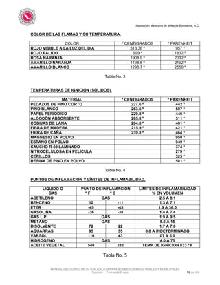 Asociación Mexicana de Jefes de Bomberos, A.C.
MANUAL DEL CURSO DE ACTUALIZACION PARA BOMBEROS INDUSTRIALES Y MUNICIPALES
Capítulo 1. Teoría del Fuego 19 de 165
COLOR DE LAS FLAMAS Y SU TEMPERATURA.
COLOR º CENTIGRADOS º FARENHEIT
ROJO VISIBLE A LA LUZ DEL DIA 513.36 º 957 º
ROJO PALIDO 999 º 1832 º
ROSA NARANJA 1908.9 º 2012 º
AMARILLO NARANJA 1198.8 º 2192 º
AMARILLO BLANCO 1298.7 º 2550 º
Tabla No. 3
TEMPERATURAS DE IGNICION (SÓLIDOS).
MATERIAL º CENTIGRADOS º FARENHEIT
PEDAZOS DE PINO CORTO 227.6 º 442 º
PINO BLANCO 263.6 º 507 º
PAPEL PERIODICO 229.8 º 446 º
ALGODÓN ABSORBENTE 265.8 º 511 º
COBIJAS DE LANA 204.8 º 401 º
FIBRA DE MADERA 215.9 º 421 º
FIBRA DE CAÑA 239.8 º 464 º
MAGNESIO EN POLVO 950 º
ESTAÑO EN POLVO 949 º
CAUCHO R-60 LAMINADO 374 º
NITROCELULOSA EN PELICULA 279 º
CERILLOS 325 º
RESINA DE PINO EN POLVO 581 º
Tabla No. 4
PUNTOS DE INFLAMACIÓN Y LÍMITES DE INFLAMABILIDAD.
LIQUIDO O
GAS
PUNTO DE INFLAMACIÓN
º F º C
LIMITES DE INFLAMABILIDAD
% EN VOLUMEN
ACETILENO GAS 2.5 A 8.1
BENCENO 12 -11 1.3 A 7.1
ETER -49 -45 1.9 A 36.0
GASOLINA -36 -38 1.4 A 7.4
GAS L.P GAS 1.9 A 9.5
METANO GAS 5.6 A 15
DISOLVENTE 72 22 1.7 A 7.6
AGUARRAS 95 35 0.8 A INDETERMINADO
VARSOL 110 43 07 A 5.0
HIDROGENO GAS 4.0 A 75
ACEITE VEGETAL 540 282 TEMP DE IGNICION 833 º F
Tabla No. 5
 