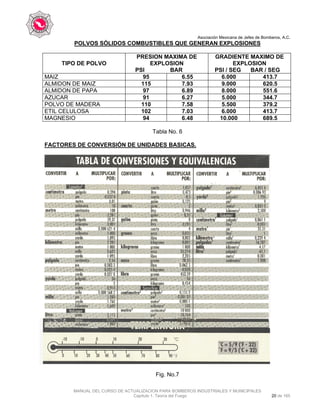 Asociación Mexicana de Jefes de Bomberos, A.C.
MANUAL DEL CURSO DE ACTUALIZACION PARA BOMBEROS INDUSTRIALES Y MUNICIPALES
Capítulo 1. Teoría del Fuego 20 de 165
POLVOS SÓLIDOS COMBUSTIBLES QUE GENERAN EXPLOSIONES
TIPO DE POLVO
PRESION MAXIMA DE
EXPLOSION
PSI BAR
GRADIENTE MAXIMO DE
EXPLOSION
PSI / SEG BAR / SEG
MAIZ 95 6.55 6.000 413.7
ALMIDON DE MAIZ 115 7.93 9.000 620.5
ALMIDON DE PAPA 97 6.89 8.000 551.6
AZUCAR 91 6.27 5.000 344.7
POLVO DE MADERA 110 7.58 5.500 379.2
ETIL CELULOSA 102 7.03 6.000 413.7
MAGNESIO 94 6.48 10.000 689.5
Tabla No. 6
FACTORES DE CONVERSIÓN DE UNIDADES BASICAS.
Fig. No.7
 