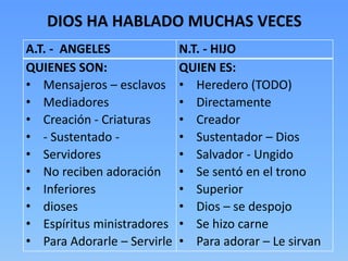 DIOS HA HABLADO MUCHAS VECES
A.T. - ANGELES N.T. - HIJO
QUIENES SON:
• Mensajeros – esclavos
• Mediadores
• Creación - Criaturas
• - Sustentado -
• Servidores
• No reciben adoración
• Inferiores
• dioses
• Espíritus ministradores
• Para Adorarle – Servirle
QUIEN ES:
• Heredero (TODO)
• Directamente
• Creador
• Sustentador – Dios
• Salvador - Ungido
• Se sentó en el trono
• Superior
• Dios – se despojo
• Se hizo carne
• Para adorar – Le sirvan
 