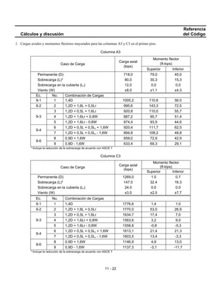 11 - 22
Referencia
Cálculos y discusión del Código
1. Cargas axiales y momentos flectores mayorados para las columnas A3 y C3 en el primer piso.
Columna A3
Momento flector
(ft-kips)
Caso de Carga
Carga axial
(kips)
Superior Inferior
Permanente (D) 718,0 79,0 40,0
Sobrecarga (L)* 80,0 30,3 15,3
Sobrecarga en la cubierta (Lr) 12,0 0,0 0,0
Viento (W) ±8,0 ±1,1 ±4,3
Ec. No. Combinación de Cargas
9-1 1 1,4D 1005,2 110.6 56.0
9-2 2 1,2D + 1,6L + 0,5Lr 995,6 143,3 72,5
3 1,2D + 0,5L + 1,6Lr 920,8 110,0 55,7
4 1,2D + 1,6Lr + 0,8W 887,2 95,7 51,4
9-3
5 1,2D + 1,6Lr - 0,8W 874,4 93,9 44,6
6 1,2D + 0,5L + 0,5Lr + 1,6W 920,4 111,7 62,5
9-4
7 1,2D + 0,5L + 0,5Lr - 1,6W 894,8 108,2 48,8
8 0,9D + 1,6W 659,0 72,9 42,9
9-6
9 0,9D - 1,6W 633,4 69,3 29,1
* Incluye la reducción de la sobrecarga de acuerdo con ASCE 7
Columna C3
Momento flector
(ft-kips)
Caso de Carga
Carga axial
(kips)
Superior Inferior
Permanente (D) 1269,0 1.0 0.7
Sobrecarga (L)* 147.0 32.4 16.3
Sobrecarga en la cubierta (Lr) 24.0 0.0 0.0
Viento (W) ±3,0 ±2,5 ±7,7
Ec. No. Combinación de Cargas
9-1 1 1,4D 1776,6 1,4 1,0
9-2 2 1,2D + 1,6L + 0,5Lr 1770,0 53,0 26,9
3 1,2D + 0,5L + 1,6Lr 1634,7 17,4 7,0
4 1,2D + 1,6Lr + 0,8W 1563,6 3,2 9,0
9-3
5 1,2D + 1,6Lr - 0,8W 1558,8 -0,8 -5,3
6 1,2D + 0,5L + 0,5Lr + 1,6W 1613,1 21,4 21,3
9-4
7 1,2D + 0,5L + 0,5Lr - 1,6W 1603,5 13,4 -3,3
8 0,9D + 1,6W 1146,9 4,9 13,0
9-6
9 0,9D - 1,6W 1137,3 -3,1 -11,7
* Incluye la reducción de la sobrecarga de acuerdo con ASCE 7
 