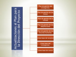 ActualizacionesalPlanpara
laDireccióndelProyecto
Plan de gestión del
cronograma.
Plan de gestión de los
costos
Plan de gestión de la
calidad
Plan de gestión de las
adquisiciones
Plan de gestión de los
recursos humanos.
Línea base del alcance
Línea base del
cronograma.
Línea base de costos
 