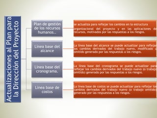 ActualizacionesalPlanpara
laDireccióndelProyecto
Plan de gestión
de los recursos
humanos..
se actualiza para reflejar los cambios en la estructura
organizacional del proyecto y en las aplicaciones de
recursos, motivados por las respuestas a los riesgos.
Línea base del
alcance
La línea base del alcance se puede actualizar para reflejar
los cambios derivados del trabajo nuevo, modificado u
omitido generado por las respuestas a los riesgos.
Línea base del
cronograma.
La línea base del cronograma se puede actualizar para
reflejar los cambios derivados del trabajo nuevo (o trabajo
omitido) generado por las respuestas a los riesgos.
Línea base de
costos
La línea base de costos se puede actualizar para reflejar los
cambios derivados del trabajo nuevo (o trabajo omitido)
generado por las respuestas a los riesgos.
 