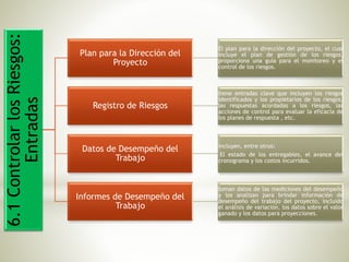 6.1ControlarlosRiesgos:
Entradas
Plan para la Dirección del
Proyecto
El plan para la dirección del proyecto, el cual
incluye el plan de gestión de los riesgos,
proporciona una guía para el monitoreo y el
control de los riesgos.
Registro de Riesgos
tiene entradas clave que incluyen los riesgos
identificados y los propietarios de los riesgos,
las respuestas acordadas a los riesgos, las
acciones de control para evaluar la eficacia de
los planes de respuesta , etc.
Datos de Desempeño del
Trabajo
incluyen, entre otros:
El estado de los entregables, el avance del
cronograma y los costos incurridos.
Informes de Desempeño del
Trabajo
toman datos de las mediciones del desempeño
y los analizan para brindar información de
desempeño del trabajo del proyecto, incluido
el análisis de variación, los datos sobre el valor
ganado y los datos para proyecciones.
 