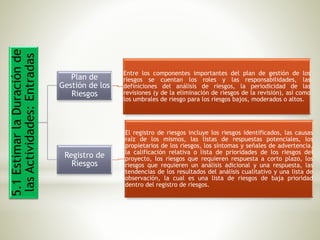 5.1EstimarlaDuraciónde
lasActividades:Entradas
Plan de
Gestión de los
Riesgos
Entre los componentes importantes del plan de gestión de los
riesgos se cuentan los roles y las responsabilidades, las
definiciones del análisis de riesgos, la periodicidad de las
revisiones (y de la eliminación de riesgos de la revisión), así como
los umbrales de riesgo para los riesgos bajos, moderados o altos.
Registro de
Riesgos
El registro de riesgos incluye los riesgos identificados, las causas
raíz de los mismos, las listas de respuestas potenciales, los
propietarios de los riesgos, los síntomas y señales de advertencia,
la calificación relativa o lista de prioridades de los riesgos del
proyecto, los riesgos que requieren respuesta a corto plazo, los
riesgos que requieren un análisis adicional y una respuesta, las
tendencias de los resultados del análisis cualitativo y una lista de
observación, la cual es una lista de riesgos de baja prioridad
dentro del registro de riesgos.
 
