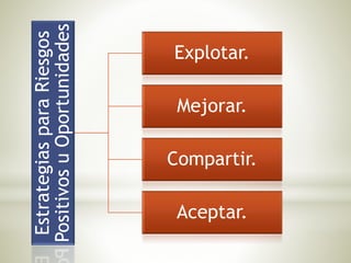 EstrategiasparaRiesgos
PositivosuOportunidades
Explotar.
Mejorar.
Compartir.
Aceptar.
 