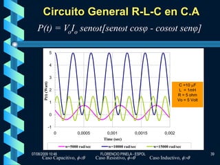 Circuito General R-L-C en C.A
   P(t) = VoIo senωt[senωt cosφ - cosωt senφ]

                      5


                      4


                      3
        P(t) (Watt)




                                                                                            C =10 F
                      2                                                                     L = 1mH
                                                                                           R = 5 ohm
                                                                                           Vo = 5 Volt
                      1


                      0


                  -1
                          0         0,0005           0,001         0,0015          0,002
                                                   Time (sec)
                              w=5000 rad/sec         w=10000 rad/sec         w=15000 rad/sec
07/08/2009 10:46                                 FLORENCIO PINELA - ESPOL                                39
      Caso Capacitivo,                         Caso Resistivo,              Caso Inductivo,
 