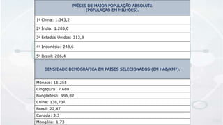 PAÍSES DE MAIOR POPULAÇÃO ABSOLUTA
(POPULAÇÃO EM MILHÕES).
1o China: 1.343,2
2o Índia: 1.205,0
3o Estados Unidos: 313,8
4o Indonésia: 248,6
5o Brasil: 206,4
DENSIDADE DEMOGRÁFICA EM PAÍSES SELECIONADOS (EM HAB/KM²).
Mônaco: 15.255
Cingapura: 7.680
Bangladesh: 996,82
China: 138,73²
Brasil: 22,47
Canadá: 3,3
Mongólia: 1,73
 