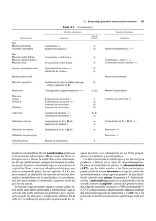 12.   Farmacología general del sistema nervioso autónomo   207

                                                 Tabla 12-1. (Continuación.)

                                                  Impulsos adrenérgicos                                     Impulsos colinérgicos

                                                                                  Tipo de
        Órgano efector                        Respuesta                           receptor                       Respuesta

Piel
Músculo pilomotor              Contracción ++                                        a1
Glándula sudorípara            Secreción localizada +                                a1          Secreción generalizada +++

Ojo
Músculo radial del iris        Contracción = midriasis ++                            a1
Músculo esfínter del iris                                                                        Contracción = miosis +++
Músculo ciliar                 Relajación de visión lejana                           b           Contracción visión próxima +++

Aparato yuxtaglomerular        Estimulación de renina ++                             b1
                               Inhibición de renina +                                a2

Médula suprarrenal                                                                               Secreción (nicotínica)

Músculo esquelético            Facilitación de contractilidad, glucoge-              b2
                                 nólisis; captación de K+

Hepatocito                     Glucogenólisis y gluconeogénesis +++                a1; b2        Síntesis de glucógeno

Páncreas
Ácinos                         Reducción de secreción +                              a           Aumento de secreción ++
Células b                      Reducción de secreción +++                            a2
                               Aumento de secreción +                                b2
Células a                      Aumento de secreción +                                b2

Adipocitos                     Aumento de lipólisis +++                            b1, b3
                               Disminución de lipólisis +                           a2

Glándulas salivales            Estimulación de K+ y H2O +                            a1          Estimulación de K+ y H2O +++
                               Secreción de amilasa +                                b

Glándulas lacrimales           Estimulación de K+ y H2O +                            a1          Secreción +++

Glándulas nasofaríngeas                                                                          Secreción ++

Glándula pineal                Síntesis de melatonina                                b




ganglionares simpáticas liberan noradrenalina, por lo que            ganos efectores a la estimulación de las fibras posgan-
se las denomina adrenérgicas. Mientras que las fibras co-            glionares simpáticas y parasimpáticas.
linérgicas suelen liberar la acetilcolina en las terminacio-            Las fibras nerviosas no colinérgicas y no adrenérgicas
nes de sus ramificaciones (sinapsis terminales), las adre-           producen y liberan otros tipos de neurotransmisores.
nérgicas lo hacen en varicosidades que se encuentran a lo            Destaca un nucleótido de purina, el adenosintrifosfato
largo de las fibras, en su recorrido dentro del órgano que           (ATP), que ha dado nombre a las fibras purinérgicas,
inervan (sinapsis de paso). En los capítulos 13 y 15, res-           pero también la misma adenosina se comporta como ele-
pectivamente, se describen los procesos de síntesis, libe-           mento transmisor, con receptores propios. Se han identi-
ración y metabolismo de la acetilcolina y la noradrena-              ficado además otras aminas (dopamina y 5- hidroxitrip-
lina, así como los tipos y subtipos de receptores sobre los          tamina), aminoácidos (glutamato y g-aminobutírico) y un
que han de actuar.                                                   elevado número de péptidos (sustancia P, péptidos opioi-
   Es frecuente que un mismo órgano o grupo celular re-              des, péptido intestinal vasoactivo o VIP, neuropéptido Y
ciba doble inervación, colinérgica y adrenérgica, y que el           o NPY, somatostatina, colecistocinina, galanina, péptido
signo de esta doble actividad sea contrario, pero en oca-            del gen relacionado con la calcitonina o CGRP, etc.). Su
siones puede ser sinérgico o simplemente distinto. En la             presencia en las fibras nerviosas no significa que cada uno
tabla 12-1 se indican las principales respuestas de los ór-          se
 