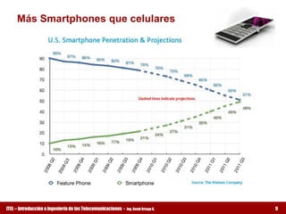 Más Smartphones que celulares




ITEL – Introducción a Ingeniería de las Telecomunicaciones ­   Ing. David Ortega G.   9
 