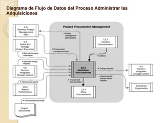 Diagrama de Flujo de Datos del Proceso Administrar las
Adquisiciones
 