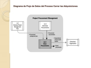 Diagrama de Flujo de Datos del Proceso Cerrar las Adquisiciones
 
