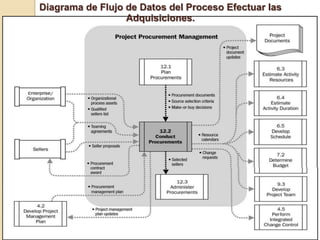 Diagrama de Flujo de Datos del Proceso Efectuar las
                  Adquisiciones.
 