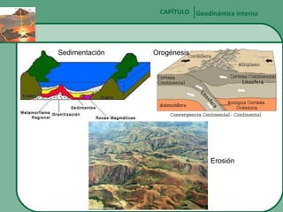 CAPÍTULO Geodinámica interna

Sedimentación

Orogénesis

Erosión

 