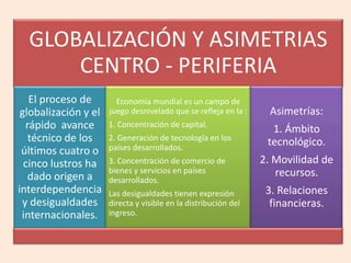 GLOBALIZACIÓN Y ASIMETRIAS
      CENTRO - PERIFERIA
   El proceso de        Economía mundial es un campo de
 globalización y el   juego desnivelado que se refleja en la :     Asimetrías:
  rápido avance       1. Concentración de capital.
                                                                   1. Ámbito
   técnico de los     2. Generación de tecnología en los
                                                                  tecnológico.
 últimos cuatro o     países desarrollados.
  cinco lustros ha    3. Concentración de comercio de            2. Movilidad de
                      bienes y servicios en países                  recursos.
   dado origen a      desarrollados.
interdependencia      Las desigualdades tienen expresión          3. Relaciones
 y desigualdades      directa y visible en la distribución del     financieras.
 internacionales.     ingreso.
 