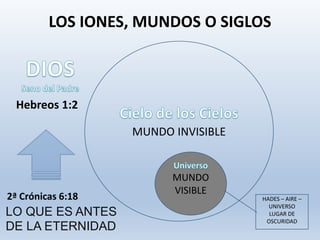 LOS IONES, MUNDOS O SIGLOS
MUNDO INVISIBLE
MUNDO
VISIBLE
HADES – AIRE –
UNIVERSO
LUGAR DE
OSCURIDAD
Hebreos 1:2
LO QUE ES ANTES
DE LA ETERNIDAD
2ª Crónicas 6:18
 