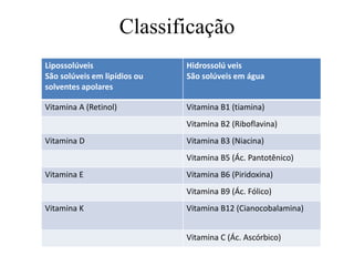 Lipossolúveis
São solúveis em lipídios ou
solventes apolares
Hidrossolú veis
São solúveis em água
Vitamina A (Retinol) Vitamina B1 (tiamina)
Vitamina B2 (Riboflavina)
Vitamina D Vitamina B3 (Niacina)
Vitamina B5 (Ác. Pantotênico)
Vitamina E Vitamina B6 (Piridoxina)
Vitamina B9 (Ác. Fólico)
Vitamina K Vitamina B12 (Cianocobalamina)
Vitamina C (Ác. Ascórbico)
Classificação
 
