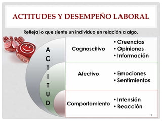 ACTITUDES Y DESEMPEÑO LABORAL
Refleja lo que siente un individuo en relación a algo.
Cognoscitivo
Afectivo
Comportamiento
•Creencias
•Opiniones
•Información
•Emociones
•Sentimientos
•Intensión
•Reacción
11
 