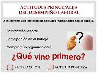 ACTITUDES PRINCIPALES
DEL DESEMPEÑO LABORAL
A los gerentes les interesan las actitudes realcionadas con el trabajo.
Satisfacción laboral
Participación en el trabajo
Compromiso organizacional
SATISFACCIÓN ACTITUD POSITIVA
12
 