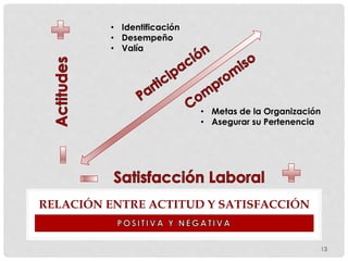 RELACIÓN ENTRE ACTITUD Y SATISFACCIÓN
13
• Identificación
• Desempeño
• Valía
• Metas de la Organización
• Asegurar su Pertenencia
 