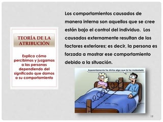 19
Explica cómo
percibimos y juzgamos
a las personas
dependiendo del
significado que damos
a su comportamiento
TEORÍA DE LA
ATRIBUCIÓN
Los comportamientos causados de
manera interna son aquellos que se cree
están bajo el control del individuo. Los
causados externamente resultan de los
factores exteriores; es decir, la persona es
forzada a mostrar ese comportamiento
debido a la situación.
 