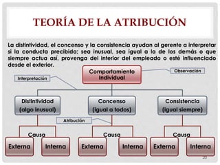 TEORÍA DE LA ATRIBUCIÓN
20
Comportamiento
Individual
Distintividad
(algo inusual)
Externa Interna
Concenso
(igual a todos)
Externa Interna
Consistencia
(igual siempre)
Externa Interna
La distintividad, el concenso y la consistencia ayudan al gerente a interpretar
si la conducta precibida; sea inusual, sea igual a la de los demás o que
siempre actua así, provenga del interior del empleado o esté influenciado
desde el exterior.
Causa Causa Causa
Observación
Interpretación
Atribución
 