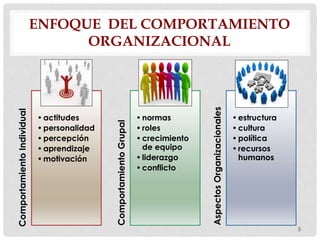 ComportamientoIndividual
•actitudes
•personalidad
•percepción
•aprendizaje
•motivación
ComportamientoGrupal •normas
•roles
•crecimiento
de equipo
•liderazgo
•conflicto
AspectosOrganizacionales
•estructura
•cultura
•política
•recursos
humanos
ENFOQUE DEL COMPORTAMIENTO
ORGANIZACIONAL
5
 