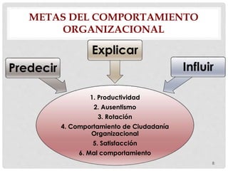 METAS DEL COMPORTAMIENTO
ORGANIZACIONAL
1. Productividad
2. Ausentismo
3. Rotación
4. Comportamiento de Ciudadanía
Organizacional
5. Satisfacción
6. Mal comportamiento
Predecir
Explicar
Influir
8
 