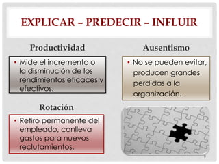EXPLICAR – PREDECIR – INFLUIR
Productividad
• Mide el incremento o
la disminución de los
rendimientos eficaces y
efectivos.
Ausentismo
• No se pueden evitar,
producen grandes
perdidas a la
organización.
• Retiro permanente del
empleado, conlleva
gastos para nuevos
reclutamientos.
Rotación
9
 