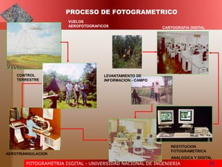 FOTOGRAMETRIA DIGITAL - UNIVERSIDAD NACIONAL DE INGENIERIA 23
VUELOS
AEROFOTOGRAFICOS
CONTROL
TERRESTRE
AEROTRIANGULACION
RESTITUCION
FOTOGRAMETRICA
ANALOGICA Y DIGITAL
CARTOGRAFIA DIGITAL
LEVANTAMIENTO DE
INFORMACION - CAMPO
PROCESO DE FOTOGRAMETRICO
 
