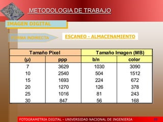 FOTOGRAMETRIA DIGITAL - UNIVERSIDAD NACIONAL DE INGENIERIA 53
METODOLOGIA DE TRABAJO
FORMA INDIRECTA ESCANEO - ALMACENAMIENTO
(µ) ppp b/n color
7 3629 1030 3090
10 2540 504 1512
15 1693 224 672
20 1270 126 378
25 1016 81 243
30 847 56 168
Tamaño Pixel Tamaño Imagen (MB)
IMAGEN DIGITAL
 